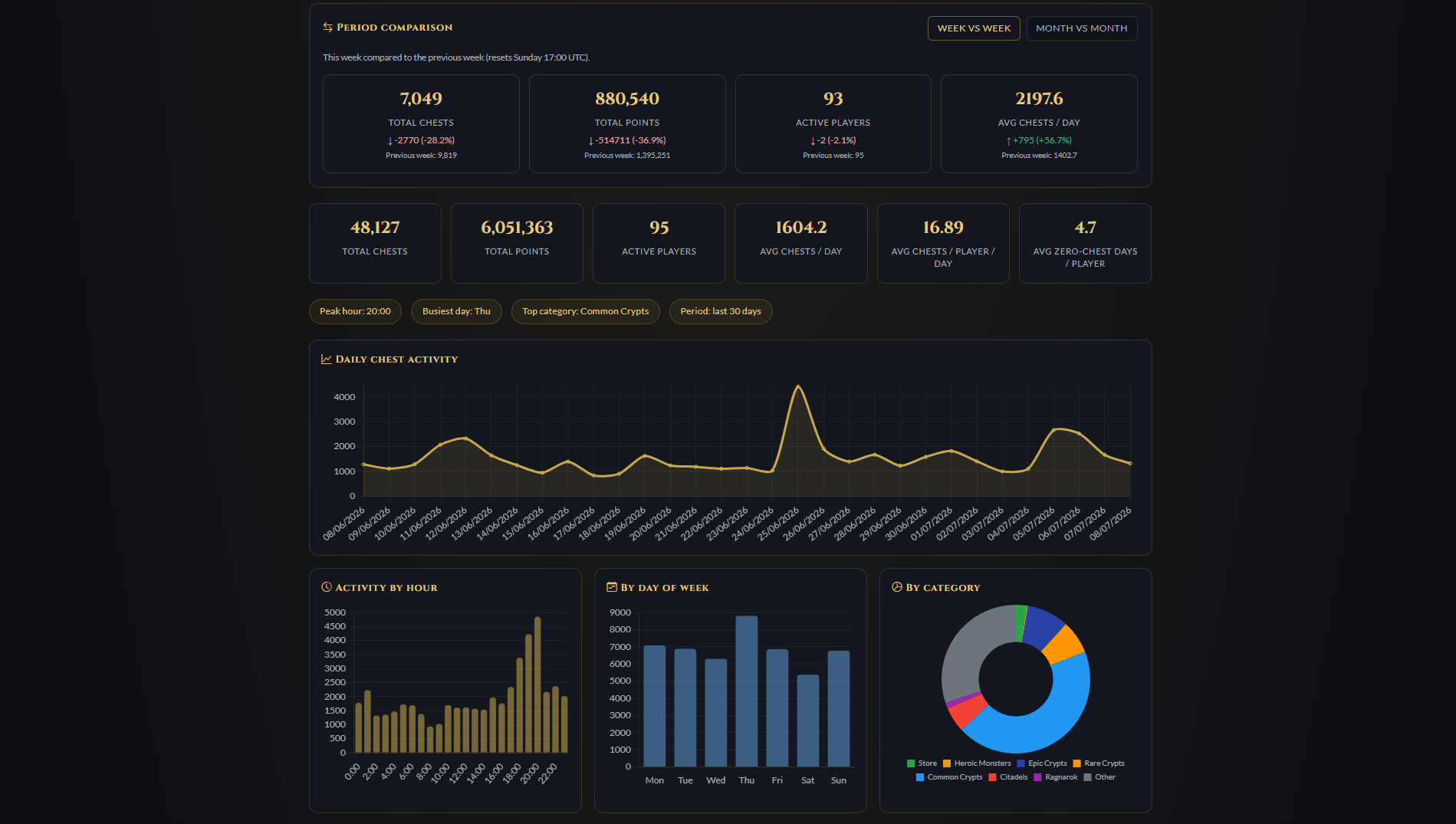 Clan statistics